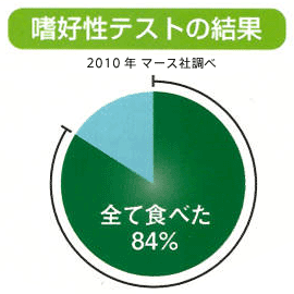 グリニーズ嗜好テストの結果