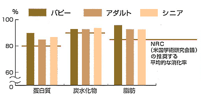 サイエンスダイエット・プロの製品特徴(消化性と便)