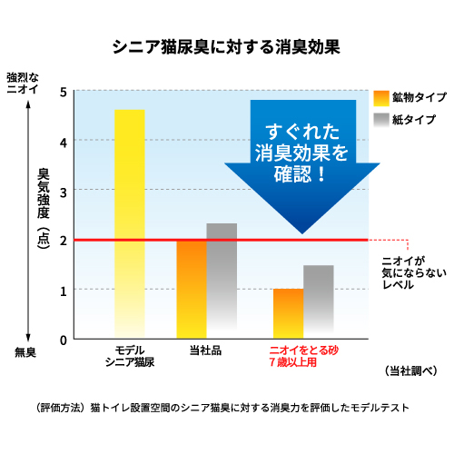 ニオイをとる砂 7歳以上用 紙タイプ 説明2