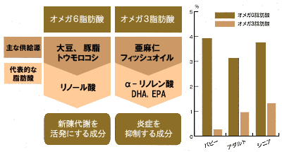 サイエンスダイエット・プロの製品特徴(皮膚と被毛)