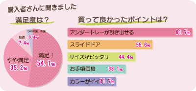 購入者さんに聞きましたアンケート結果