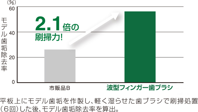 すき間もみがける波型フィンガー歯ブラシ説明2