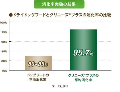 グリニーズ消化率実験の結果